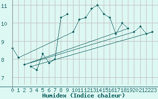 Courbe de l'humidex pour Wunsiedel Schonbrun