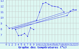 Courbe de tempratures pour Dinard (35)