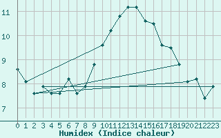 Courbe de l'humidex pour Leibstadt