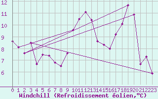 Courbe du refroidissement olien pour Bulson (08)