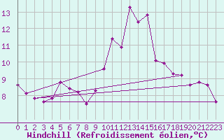 Courbe du refroidissement olien pour Dijon / Longvic (21)
