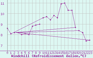 Courbe du refroidissement olien pour Evreux (27)