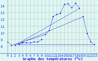 Courbe de tempratures pour Ruffiac (47)