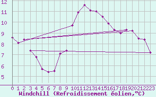 Courbe du refroidissement olien pour Toulon (83)