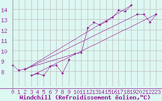 Courbe du refroidissement olien pour Bulson (08)
