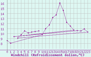 Courbe du refroidissement olien pour Vevey