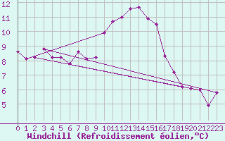 Courbe du refroidissement olien pour Douzy (08)
