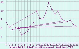 Courbe du refroidissement olien pour Lorient (56)