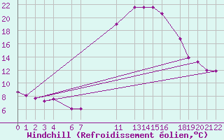 Courbe du refroidissement olien pour Roc St. Pere (And)