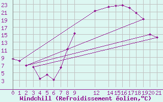 Courbe du refroidissement olien pour El Golea