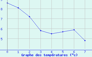 Courbe de tempratures pour Dagali