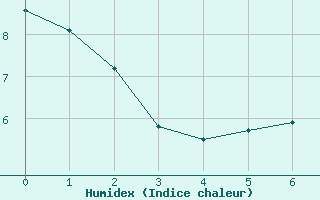 Courbe de l'humidex pour Dagali