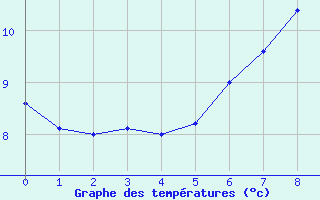 Courbe de tempratures pour Loch Glascanoch