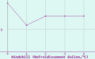 Courbe du refroidissement olien pour Doissat (24)