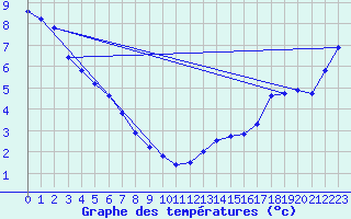 Courbe de tempratures pour Uranium City, Sask.