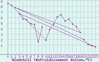 Courbe du refroidissement olien pour Quintanar de la Orden