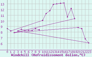 Courbe du refroidissement olien pour Auffargis (78)