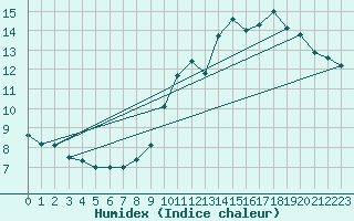 Courbe de l'humidex pour Tours (37)