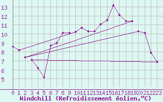 Courbe du refroidissement olien pour Gufuskalar
