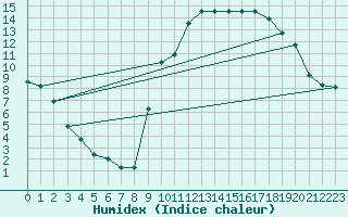 Courbe de l'humidex pour Fontenermont (14)