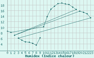 Courbe de l'humidex pour Clermont de l'Oise (60)