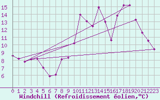 Courbe du refroidissement olien pour Toulon (83)