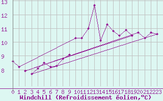 Courbe du refroidissement olien pour Bad Salzuflen