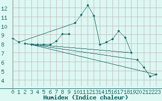 Courbe de l'humidex pour Saint-Philbert-sur-Risle (Le Rossignol) (27)