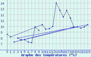 Courbe de tempratures pour Chaumont (Sw)