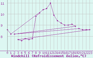 Courbe du refroidissement olien pour Cap Sagro (2B)