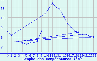 Courbe de tempratures pour Bergen