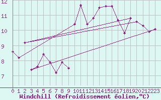 Courbe du refroidissement olien pour Luxeuil (70)