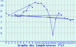 Courbe de tempratures pour Titlis