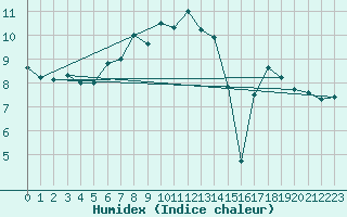 Courbe de l'humidex pour Titlis