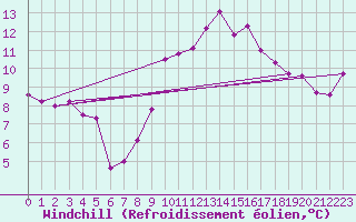 Courbe du refroidissement olien pour Dinard (35)