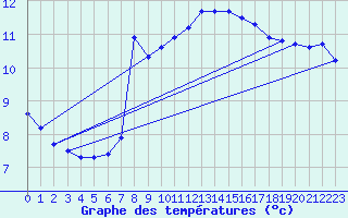 Courbe de tempratures pour Dunkerque (59)