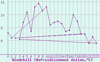 Courbe du refroidissement olien pour Myken