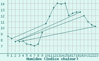 Courbe de l'humidex pour Amiens - Citadelle (80)