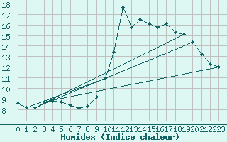 Courbe de l'humidex pour Goulles - Bagnard (19)