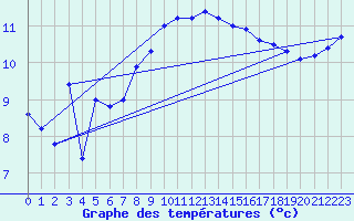Courbe de tempratures pour Michelstadt-Vielbrunn
