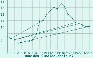 Courbe de l'humidex pour Kalwang