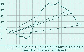 Courbe de l'humidex pour Koksijde (Be)