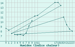 Courbe de l'humidex pour Brion (38)