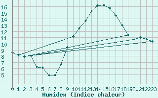 Courbe de l'humidex pour Oron (Sw)