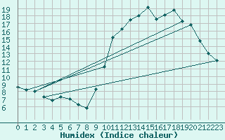 Courbe de l'humidex pour Lorient (56)