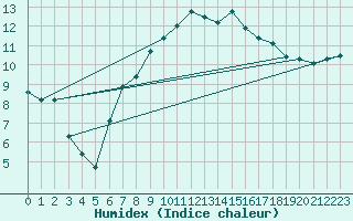 Courbe de l'humidex pour Altnaharra