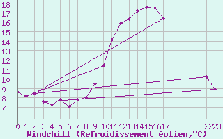 Courbe du refroidissement olien pour Narbonne-Ouest (11)