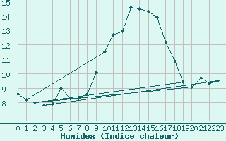 Courbe de l'humidex pour Grasque (13)