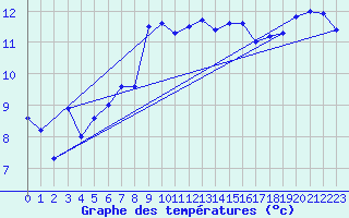 Courbe de tempratures pour Alfeld