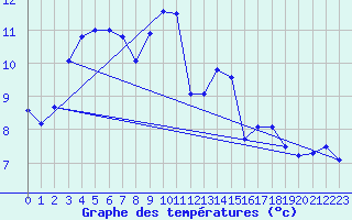 Courbe de tempratures pour Ile du Levant (83)